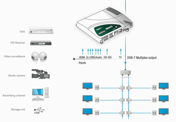 modulator διαμορφωτες