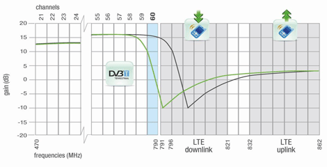 προβλημα 4G σημα ληψης